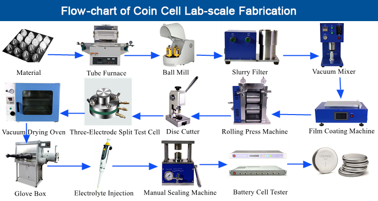 flow chart of coin cell flow chart of coin cell